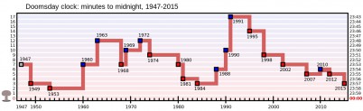 Doomsday_Clock_graph