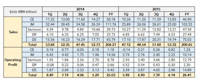 Samsung отчиталась о финансовых показателях 4 квартале 2015 года