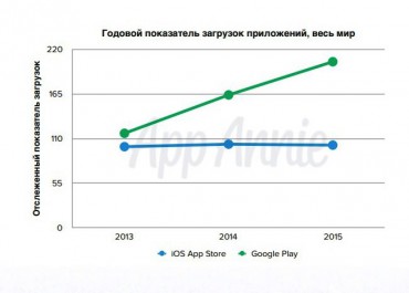 Revenue-and-Downloads-iOS-and-Google-Play-Combined-2015 (1)