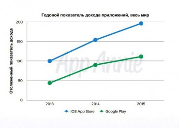 Revenue-and-Downloads-iOS-and-Google-Play-Combined-2015 (2)