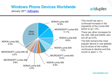 Самым популярным смартфоном с Windows Phone является модель 3-летней давности Nokia Lumia 520
