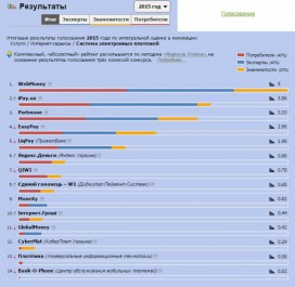 WebMoney названа лучшей онлайн-системой электронных платежей в Украине