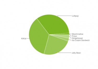 Доля Android 6.0 Marshmallow наконец перевалила за 1%