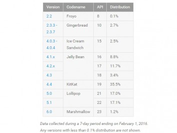 Доля Android 6.0 Marshmallow наконец перевалила за 1%