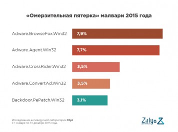 В 2015 году пользователей уанета беспрестанно атаковали вирусы. Преимущественно это были рекламные модули (adware), активность которых по сравнению с 2014 годом, выросла на 12,8%. Такие данные по итогам 2015 года опубликовала украинская антивирусная компания Zillya!. На втором месте по активности — троянцы, которые шифруют данные на компьютерах украинцев и вымогают деньги. Самой популярной мишенью стали бухгалтеры малого и среднего бизнеса. В 2015 году доля Adware составила порядка 49% от общего числа угроз. Наибольший всплеск активности Adware пришелся на четвертый квартал 2015 года, когда количество рекламных модулей в общей массе вирусных угроз в Украине выросло на 17% и достигло 51% доли от общего числа выявленных вредоносных программ. 21% занимают троянские программы разного характера и вида действий. Особый рост активности в 2015 году показали шифровальщики, в частности CTB.Locker. В прошлом году их жертвами чаще всего становились сотрудники бухгалтерского сектора. Злоумышленники использовали методы социальной инженерии, чтобы убедить пользователя запустить зараженную программу или открыть файл, тем самым заразив свой ПК вирусом, который зашифрует на нем все файлы. Расшифровку пострадавшим обещали в случае, если они заплатят «выкуп». В среднем мошенники требуют от пользователя $600-800 (иногда суммы доходят до $1500 с пользователя), однако после получения денег не осуществляют обещанную расшифровку. На такие атаки приходилось 19% всех атак в уанете. Эти свидетельствует о некотором снижении активности в Украине троянских программ (в 3 квартале 2014 года — 33% от всех угроз) в общей массе вирусных угроз. Топ-5 вирусов в 2015 году Adware.Agent.Win32 – проявляет свою активность в виде навязчивых всплывающих окон с рекламой или подменой результатов поиска. Adware.BrowseFox.Win32 — добавляет рекламные баннеры на открываемые пользователем страницы и подменяет стартовую страницу в web-браузере. Adware.CrossRider.Win32 – используется для черного SEO, то есть для раскрутки или повышения рейтинга сайта, за счет перенаправления на него зараженных пользователей. Adware.ConvertAd.Win32 — показывает в web-браузере всплывающие окна с рекламой. Backdoor.PePatch.Win32 – предназначен для скрытого удаленного управления чужим компьютером. По своей функциональности Backdoor во многом напоминают различные системы удаленного администрирования, разрабатываемые фирмами-производителями программных продуктов. В целом же двадцатка самых активных вредоносных программ 2015 года выглядит следующим образом: Лидером по количеству заражений в 2015 году стала Закарпатская область (45% атакованных ПК) — каждый второй компьютер на территории области подвергался атакам вредоносного ПО. Также в тройку лидеров вошли Ивано-Франковская область (43,02%) и Днепропетровская (42,03%). Уровень заражения в Киеве приблизился к показателям самых небезопасных регионов страны. Источник: AIN