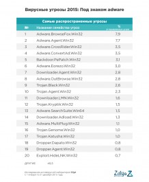 Названы самые распространенные вирусы в уанете по итогам 2015 года