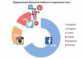Vodafone Ukraine Social