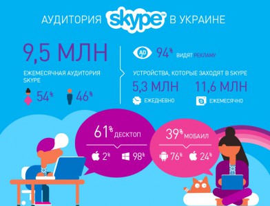 Более 9 миллионов украинцев ежемесячно пользуются Skype (инфографика)