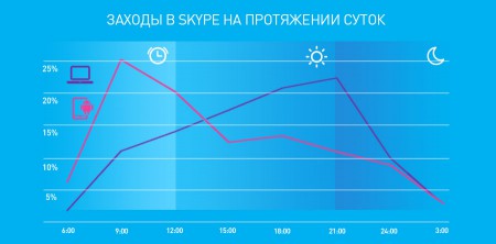 Более 9 миллионов украинцев ежемесячно пользуются Skype (инфографика)
