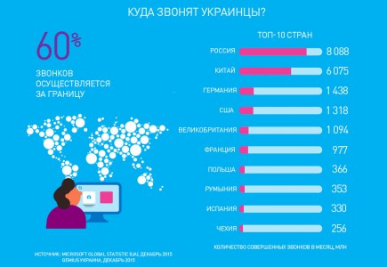 Более 9 миллионов украинцев ежемесячно пользуются Skype (инфографика)