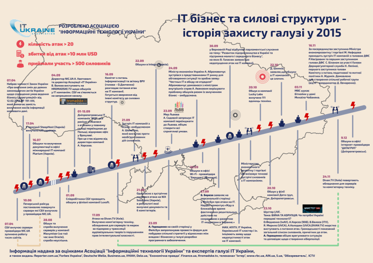 Все обыски украинского IT-сектора за 2015 год в одной инфографике