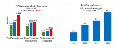 riaa-streaming-charts-700x287