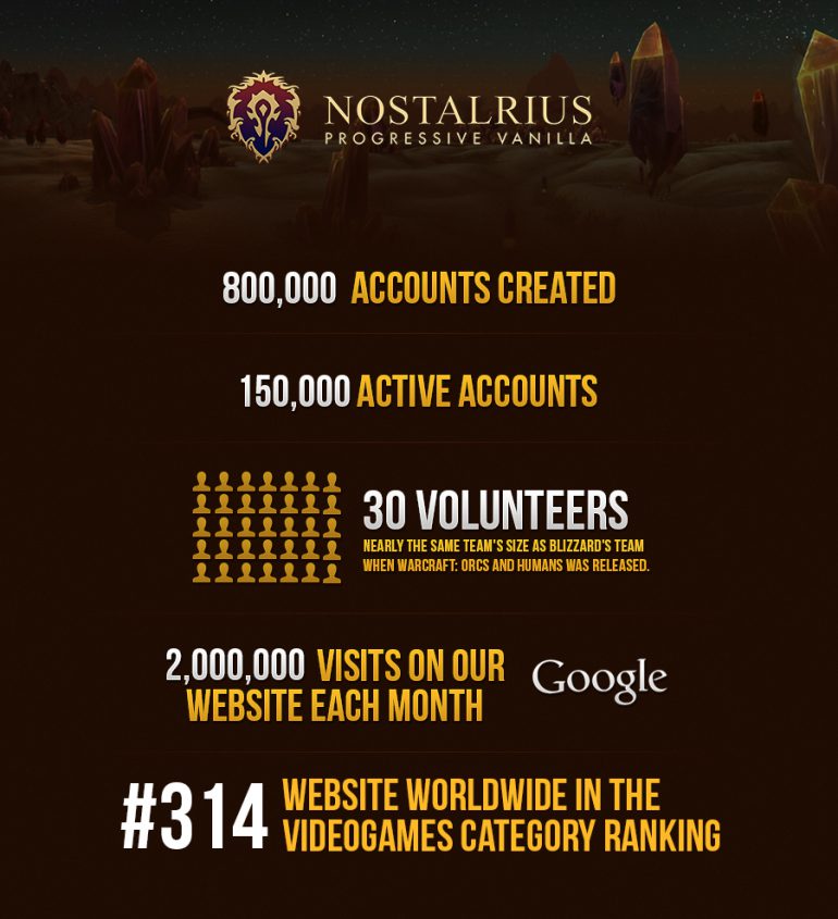 WoW-Nostalrius-Statistik