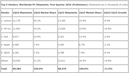 В первом квартале 2016 года поставки компьютеров сократились примерно на 10%