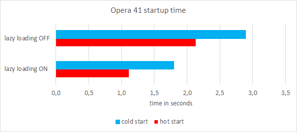 opera41-startup-time