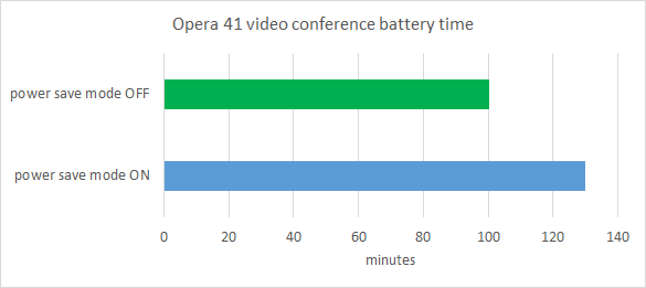 opera41-video-conference-battery-time