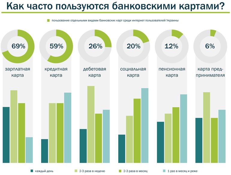 Інфографіка: 74% української інтернет-аудиторії користуються банківськими картами для онлайн-розрахунків