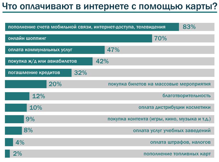 Інфографіка: 74% української інтернет-аудиторії користуються банківськими картами для онлайн-розрахунків