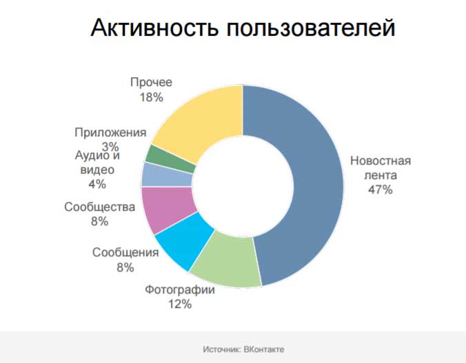 «ВКонтакте» розповіла про демографію, інтересах і активності українських користувачів соцмережі