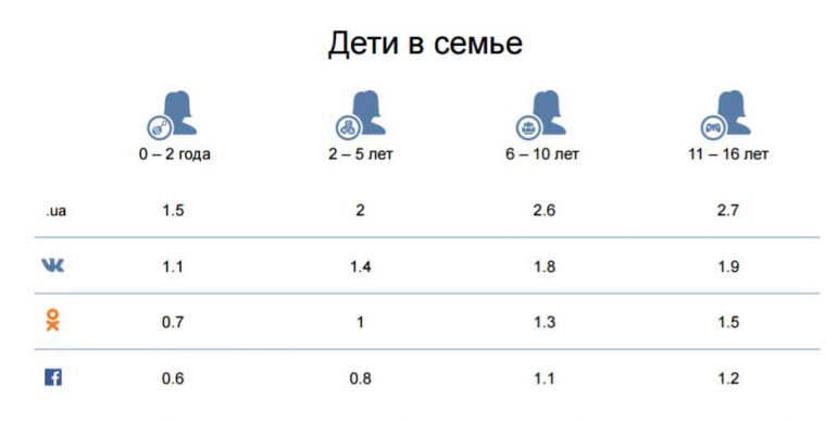 «ВКонтакте» розповіла про демографію, інтересах і активності українських користувачів соцмережі