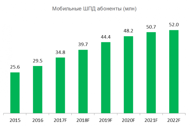 Количество мобильных подключений в Украинском государстве составляет 58,2 млн — Ericsson