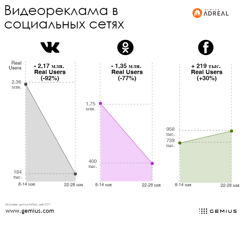Охват украинской аудитории Vkontakte и Одноклассников снизился вдвое, — исследование