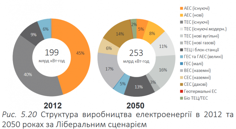:  2050     91%        