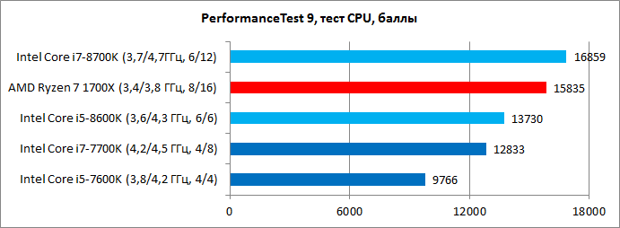  Intel Core i5-8600K: 6-   $250