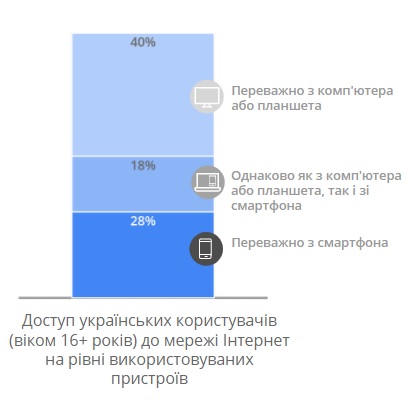 Google     -: 66%    (48% ), 41%   ,    1,4  