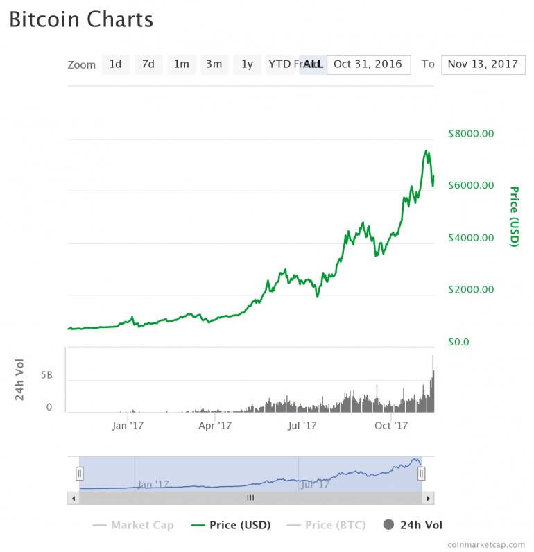    : Bitcoin Cash    4 ,  Bitcoin   30%
