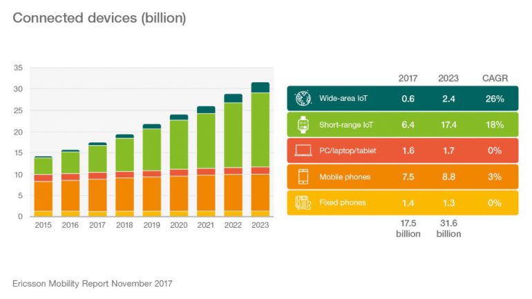 Ericsson Mobility Report:  2023  20%        5G (1  ),              4G (LTE)