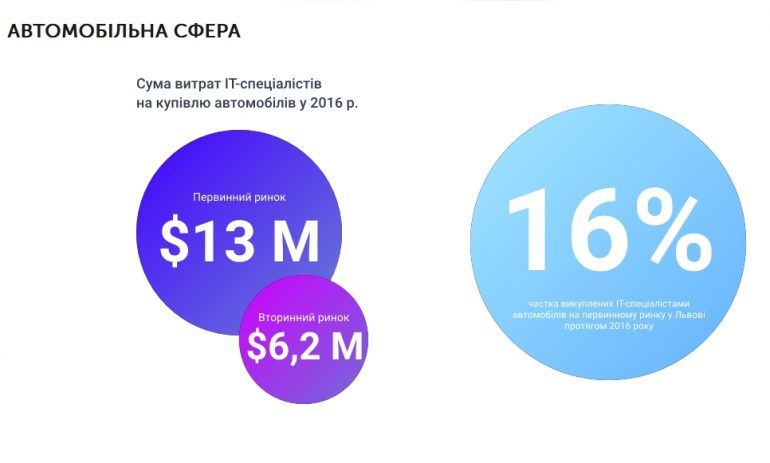 Lviv IT Cluster провел исследование IT-рынка Львова: 247 IT-компаний, 20 тыс. специалистов, $1740 средняя зарплата и $518 млн годового оборота