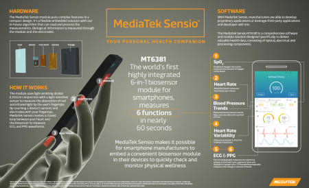 MediaTek создала биосенсор для смартфонов, регистрирующий ряд важных показателей состояния здоровья MediaTek создала биосенсор для смартфонов, регистрирующий ряд важных показателей состояния здоровья