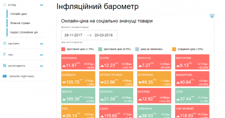 Минэкономразвития запустило онлайн-сервис для отслеживания динамики цен на социально значимые продукты Минэкономразвития запустило онлайн-сервис для отслеживания динамики цен на социально значимые продукты