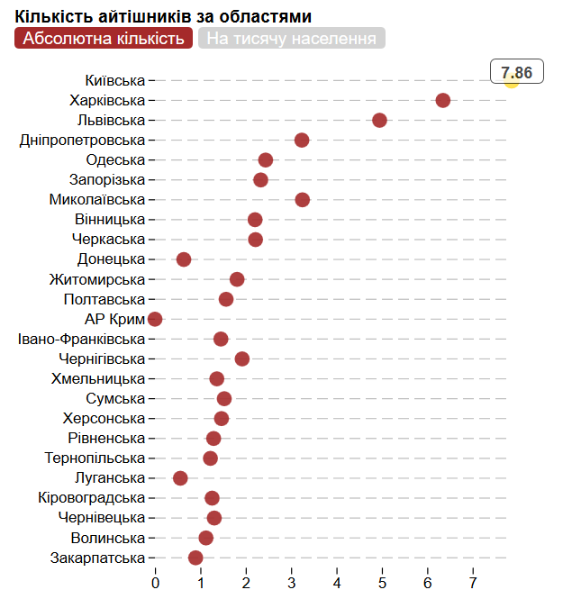 Stfw.Ru: По данным Минюста в Украине работает 123 тысячи IT-специалистов, оформленных как частные предприниматели (ФЛП)