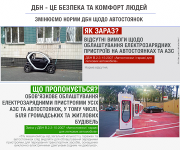 Минрегион изучает возможность обязательного обустройства зарядными устройствами для электромобилей всех автостоянок и АЗС Украины Минрегион изучает возможность обязательного обустройства зарядными устройствами для электромобилей всех автостоянок и АЗС Украины