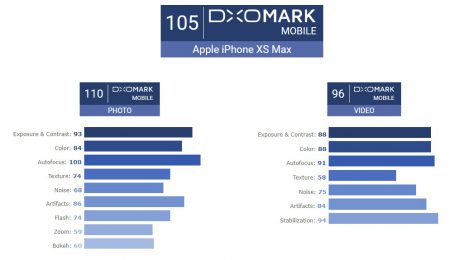 iPhone Xs Max в тесте DxOMark уступил только Huawei P20 Pro iPhone Xs Max в тесте DxOMark уступил только Huawei P20 Pro