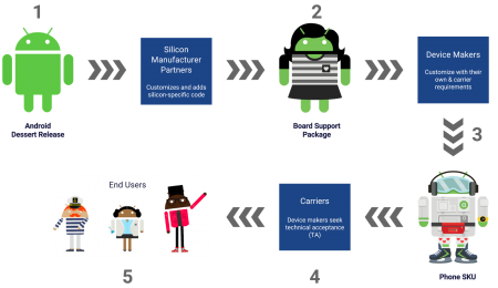Google заверила, что в обозримом будущем смартфоны на Android станут обновляться гораздо быстрее Google заверила, что в обозримом будущем смартфоны на Android станут обновляться гораздо быстрее
