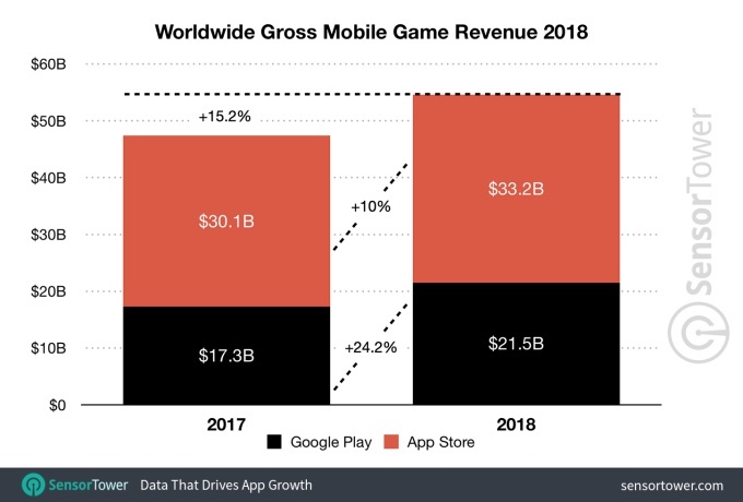  2018    Apple App Store   88%  ,  Google Play,     