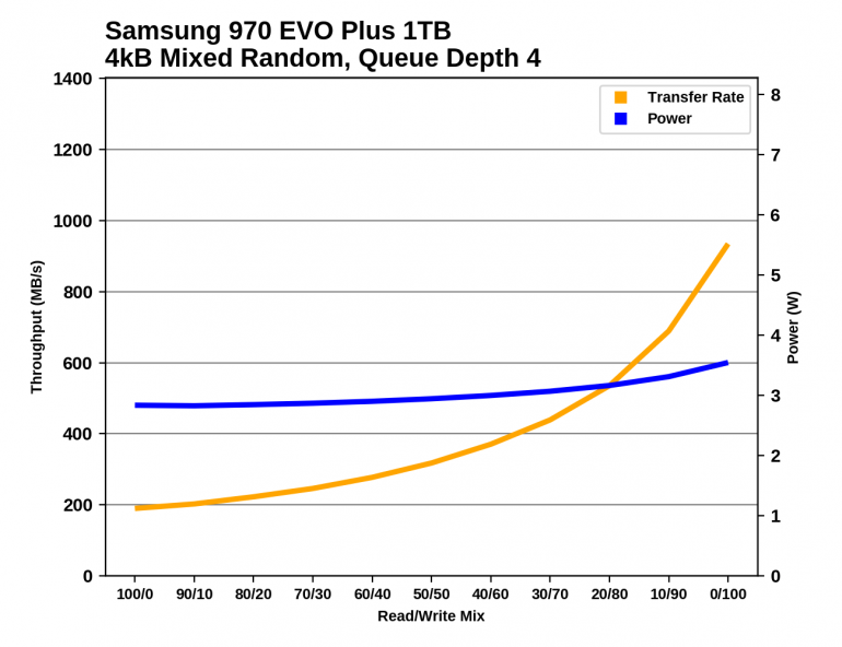 Samsung   NVMe- 970 EVO Plus  96- - 3D V-NAND TLC