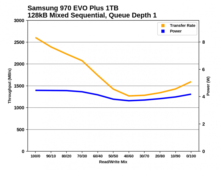 Samsung   NVMe- 970 EVO Plus  96- - 3D V-NAND TLC