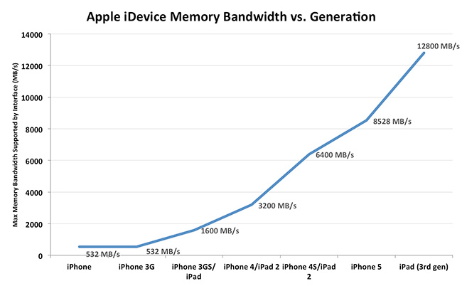 AnandTech: в iPhone 5 установлен 1 ГБ RAM и процессор собственной разработки Apple