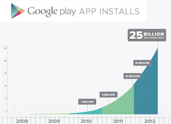 Google устраивает распродажу в честь достижения 25 млрд загрузок в Google Play