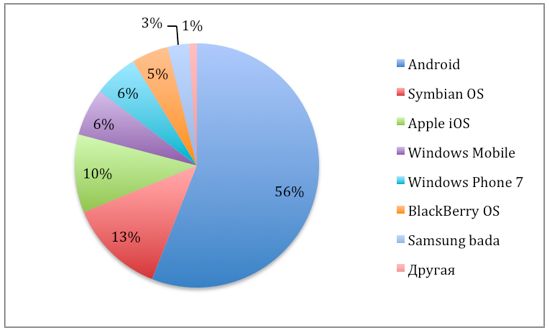 Рейтинг самых востребованных смартфонов лета по версии hotline.ua (в преддверии выхода Apple iPhone 5). Выбор есть!