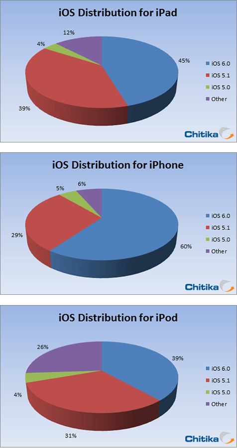 Chitika Insights: 60% iPhone уже с iOS 6