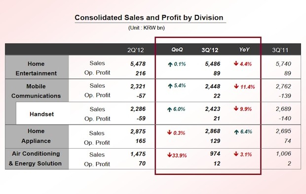 LG получила $138,6 млн чистой прибыли в III квартале 2012