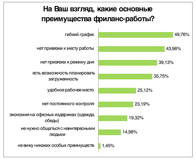 Больше половины украинских IT-специалистов имеют опыт работы фрилансером