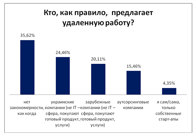 Больше половины украинских IT-специалистов имеют опыт работы фрилансером