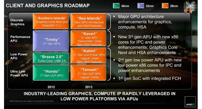 Новые чипы AMD APU будут выпускаться по нормам 28-нанометрового техпроцесса