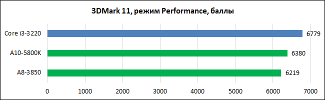Платформа Socket FM2: тест процессора AMD A10-5800K